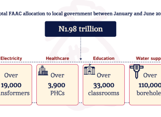 RipplesMetrics: FAAC allocation to LGAs can solve four major problems in Nigeria